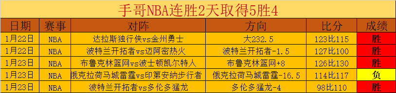 库里,岁仍保持巅,单场轰下,Bet188,Sports,金宝博188bet体育,体育直播,体育赛事,APP下载,官方网地址